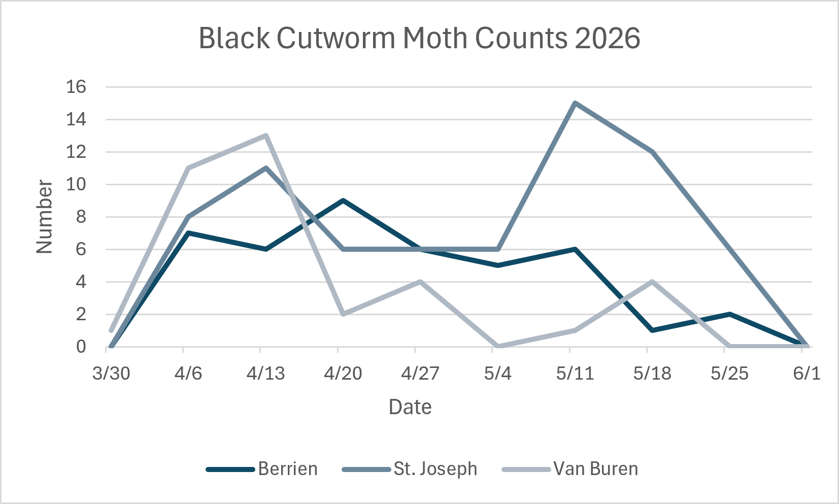 A graph of Black cutworm moth captures this spring in three southwestern Michigan counties. The graph shows peak captures at differing times for each county, but all counts remained at 15 moths or fewer throughout the spring.